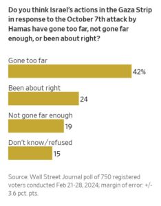 U.S. Voter Sympathy for Palestinians Grows as Israel War Drags On, WSJ Poll Finds